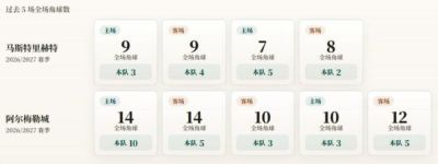 荷乙角球统计：阿尔梅勒城场均5.2个，马斯特里赫特场均3.5个