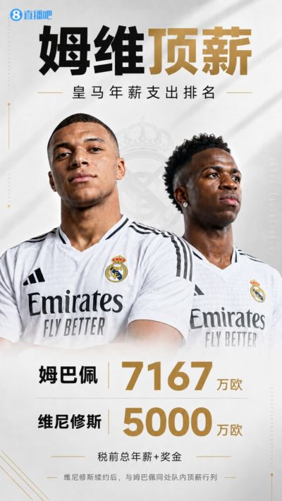 工资帽8.33亿欧西甲第1！皇马年薪：姆巴佩7167万 维尼修斯5000万
