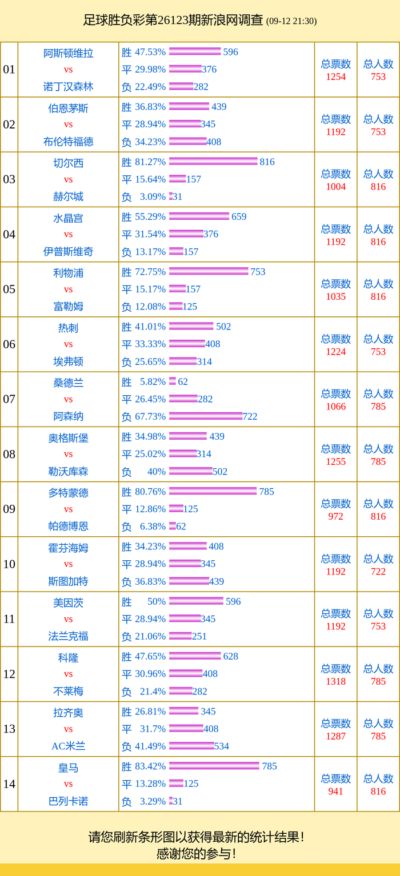 投票调查：皇马支持率83.4% 科隆vs不莱梅得票多