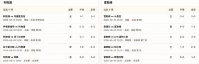 半全场分析：利物浦 vs 富勒姆，利物浦本场比赛可以拿下