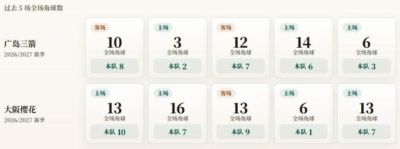 日职联角球统计：广岛三箭场均5.2个，大阪樱花场均6.8个