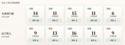 中超角球统计：天津津门虎场均5.8个，辽宁铁人场均5.8个