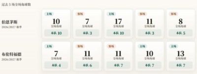 英超角球统计:伯恩茅斯场均6.2个,布伦特福德场均6.2个