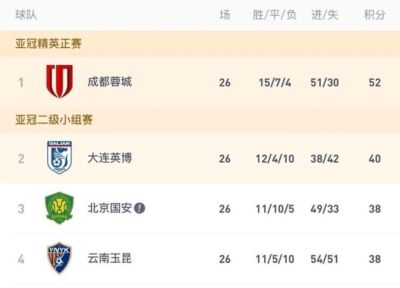 韦世豪停赛！成都蓉城小心翻车：最后4轮对手都很强 4连败或丢冠