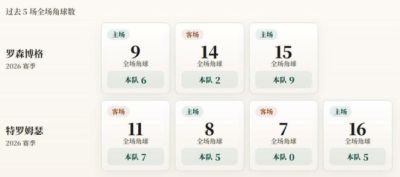 挪超角球统计：罗森博格场均5.7个，特罗姆瑟场均4.3个