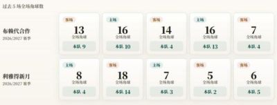 沙特联角球统计：布赖代合作场均8个，利雅得新月场均5.6个