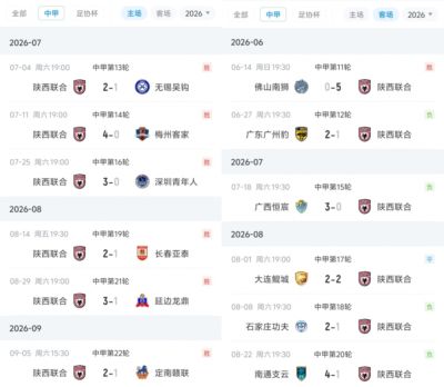判若两队？陕西联合中甲已取得主场6连胜，近5个客场则遭遇4负1平