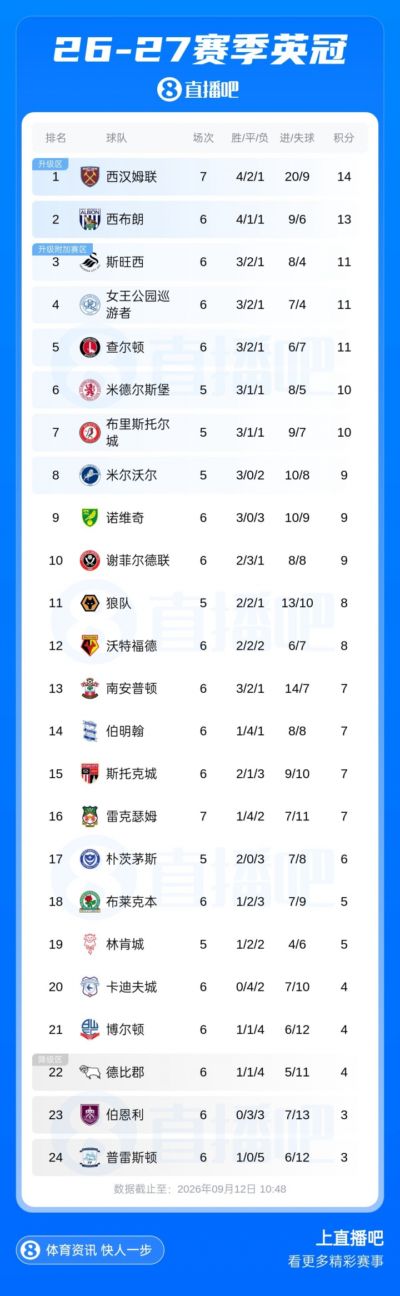 超强火力!西汉姆本轮6-0大胜,7场轰20球取四连胜暂登顶英冠!