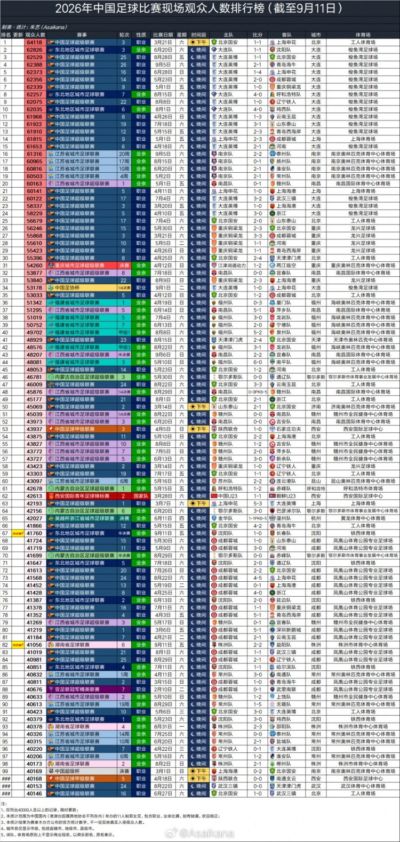 2026年国内现场观众突破4万人的足球比赛已超100场，创历史新高