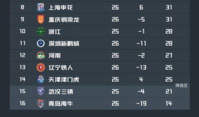 保级最大变数！若三镇补赛击败浙江，将有6支球队陷入保级泥潭