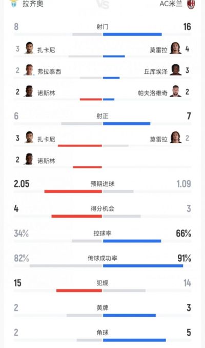 拉齐奥vs米兰数据：射门8比15、射正6比7、控球率34%比66%