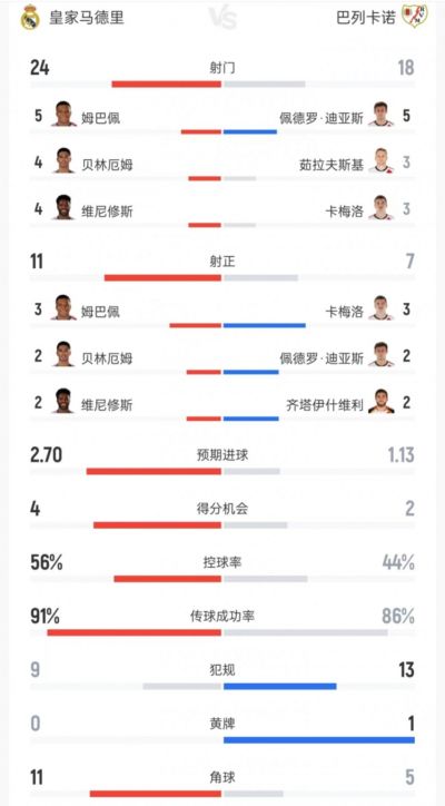 皇马vs巴列卡诺数据:射门24比18、射正11比7、控球率56%比44%