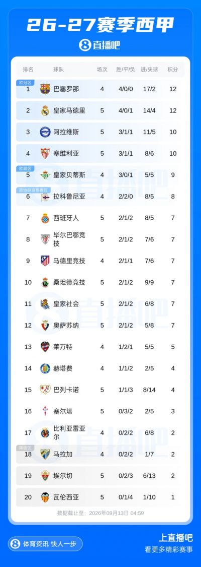 西甲积分榜：皇马先赛同积12分排第2，巴萨今晚客战莱万特