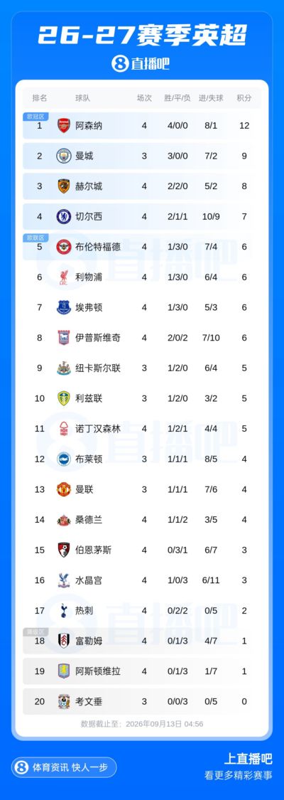 英超积分榜：阿森纳4连胜暂登榜首，热刺4轮2分，曼城今晚迎德比
