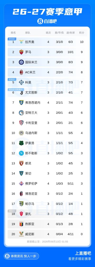 意甲积分榜：拉齐奥3胜1平暂登顶！米兰遭遇两连平暂居第4