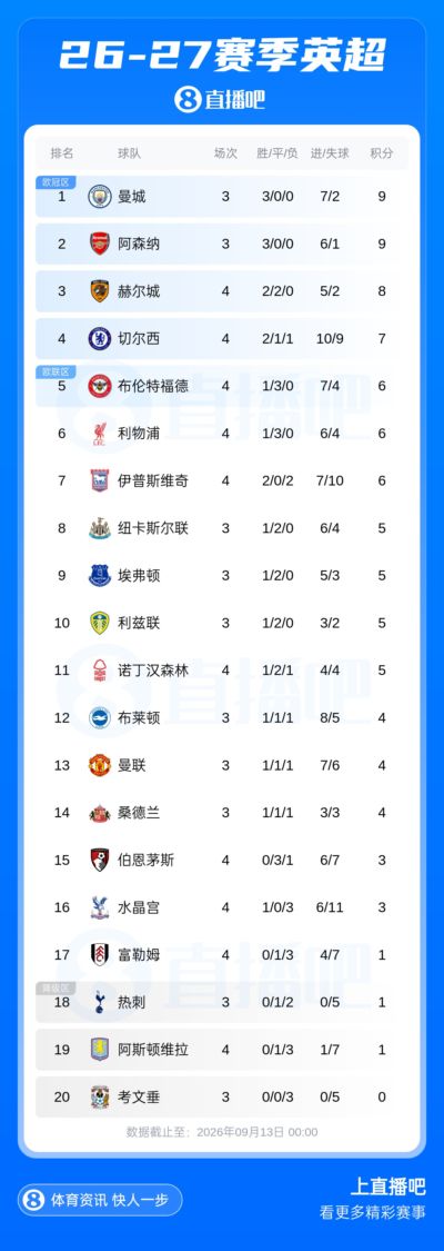 英超积分榜：赫尔城4轮不败第3 蓝军第4红军第6 今晨枪手热刺出战