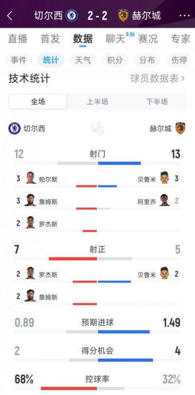 切尔西2-2赫尔城全场数据：射门12-13，射正7-5，得分机会2-4