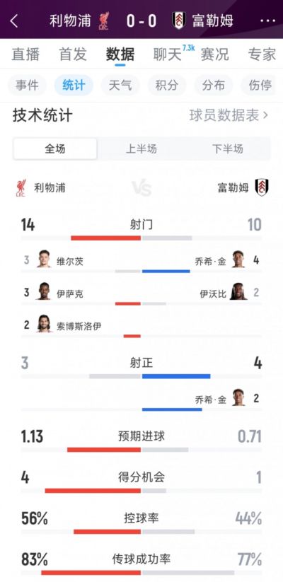 利物浦0-0富勒姆全场数据：射门14-10，射正3-4，得分机会4-1