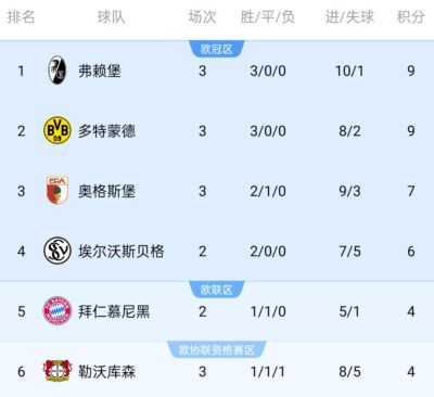 德甲积分榜：弗赖堡3场轰10球丢1球登顶 多特暂第二 拜仁明日出战