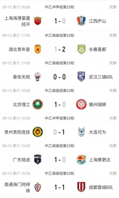 中乙综述：海港B队取胜暂登顶，贵阳竞技丢榜首赛更达深陷降级区