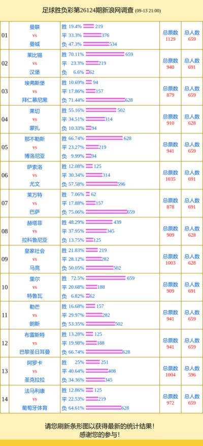 投票调查：巴萨支持率75% 曼市德比成票王