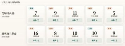 美职联角球统计：芝加哥火焰场均3.6，新英格兰革命场均4.6