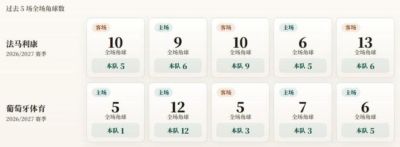 葡超角球统计：法马利康场均6.2个，葡萄牙体育场均4.8个