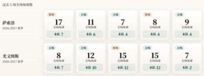 意甲角球统计：萨索洛场均5个，尤文图斯场均8.6个