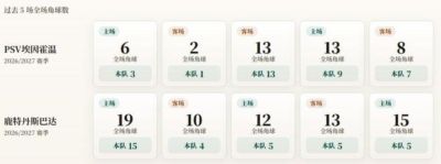 荷甲角球统计：埃因霍温场均6.6个，鹿特丹斯巴达场均6.8个