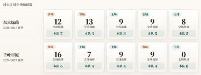 日职联角球统计：东京绿茵场均4.6个，千叶市原场均3.6个