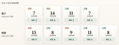 法甲角球统计：勒芒场均3个，朗斯场均5.8个