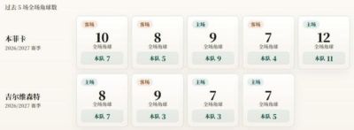 葡超角球统计：本菲卡场均7.2个，吉尔维森特场均4.5个