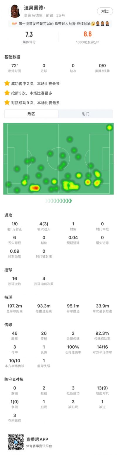标王加油！迪奥曼德首次先发，过人+积极拼抢博得伯纳乌球迷掌声