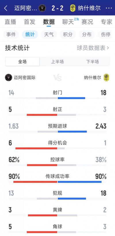 迈阿密国际2-2纳什维尔数据：射门14-18，射正5-3，得分机会6-1