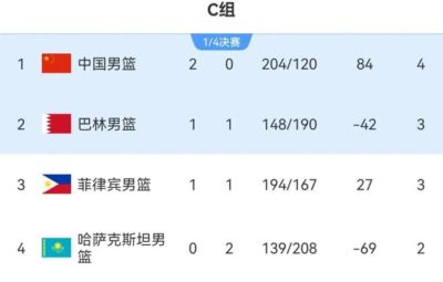 随着中国男篮46分大胜巴林男篮，菲律宾31分战胜哈萨克斯坦，中国男篮提前出线，小组排名出炉，下场迎来复仇之战