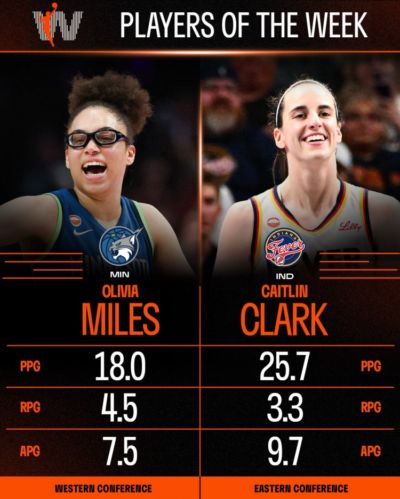 WNBA周最佳：山猫新秀迈尔斯场均18+7.5 狂热克拉克场均25.7+9.7