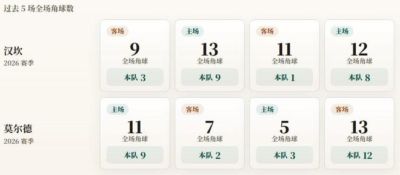 挪超角球统计：汉坎场均5.3个，莫尔德场均6.5个