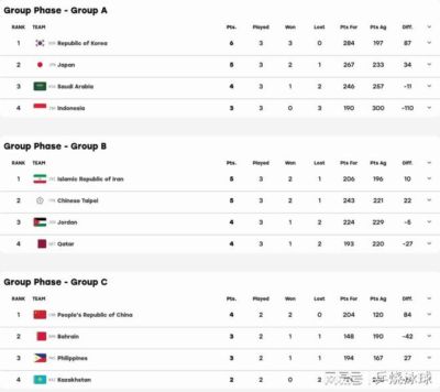 亚运男篮八强定6席！中国男篮赢4分获1号位，韩国17分大胜日本