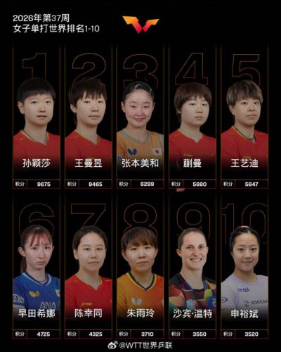 国际乒联女单排名：孙颖莎王曼昱前二 蒯曼紧追张本美和