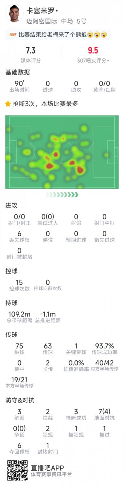 卡塞米罗本场数据：3次抢断，6次夺回球权，3次解围，评分7.3分