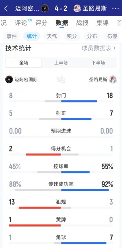 效率更高！迈阿密国际4-2圣路易斯全场数据：射门8-18，射正5-7