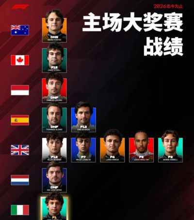 F1西班牙大奖赛前瞻：阿隆索与塞恩斯挑战主场，勒克莱尔渴望翻身
