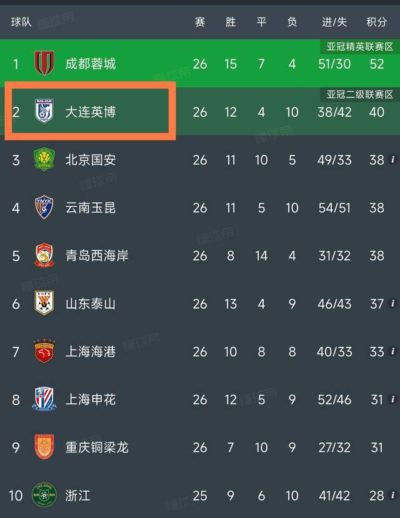 邵佳一国足名单最大遗憾：25岁“中超拦截王”再次落选国家队！