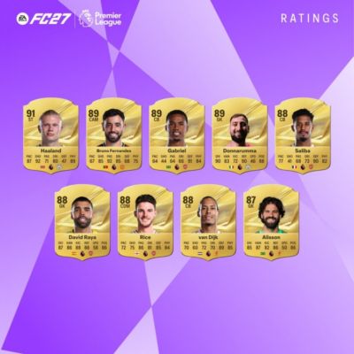 仅1人超90！FC27英超前27名：哈兰德91分领跑，阿森纳5人排名前10