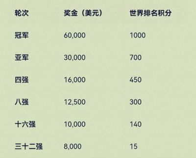 澳门冠军赛落幕！560万奖金分配结果出炉！陈熠22万，张本家54万