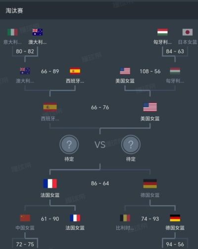 随着德国64-86惨败，美国76-66西班牙，法国首次进决赛，女篮世界杯：决赛对阵出炉