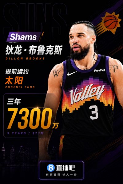 赛季场均20分！Shams：狄龙·布鲁克斯3年7300万美元提前续约太阳