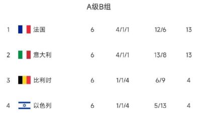 比利时世界排名跌落至第6位 黄金一代曾霸榜1年半