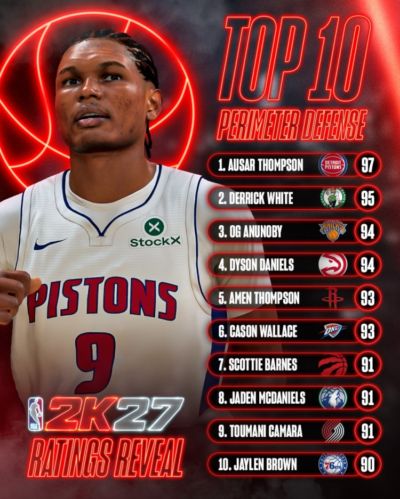NBA2K27外线防守数值前10：奥萨尔97居首 小白95 阿门93 布朗90