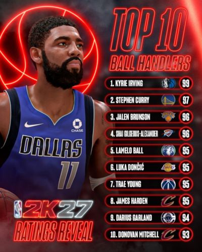 NBA2K27运球数值前10：欧文99独占第一 库里97 布伦森&SGA96